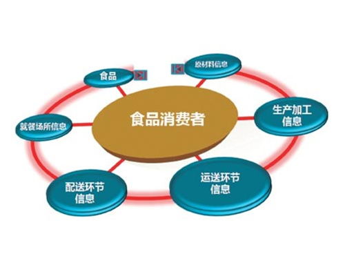 农产品质量追溯系统 供应链全程监控