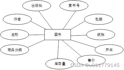 基于java的图书 服装 药品等商城进销存信息管理系统的设计与实现jsp ssm mysql 源码 论文