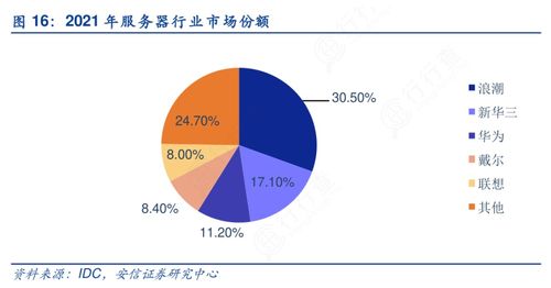 为信创产业扎实发展筑牢底座 pc服务器龙头股价半年翻倍,受益上市公司梳理